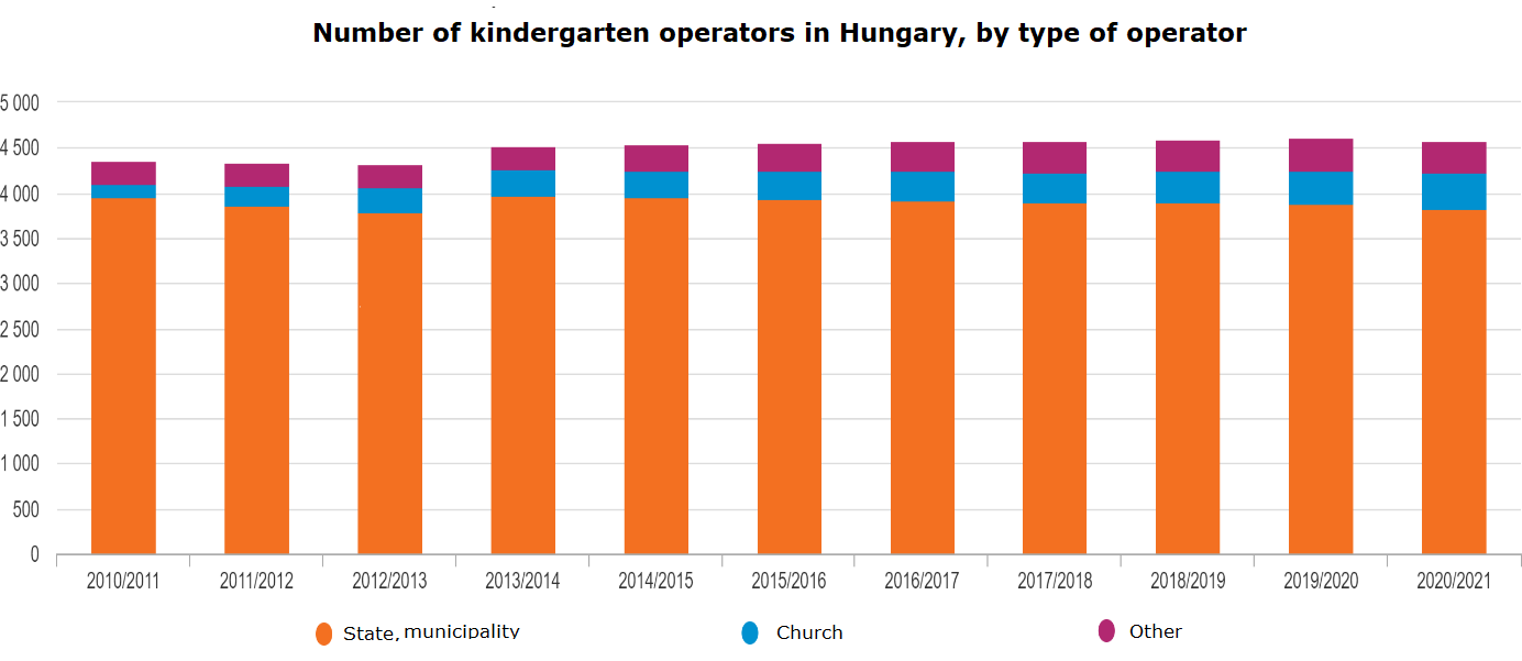 Number of kindergarten operators in Hungary by type of operator