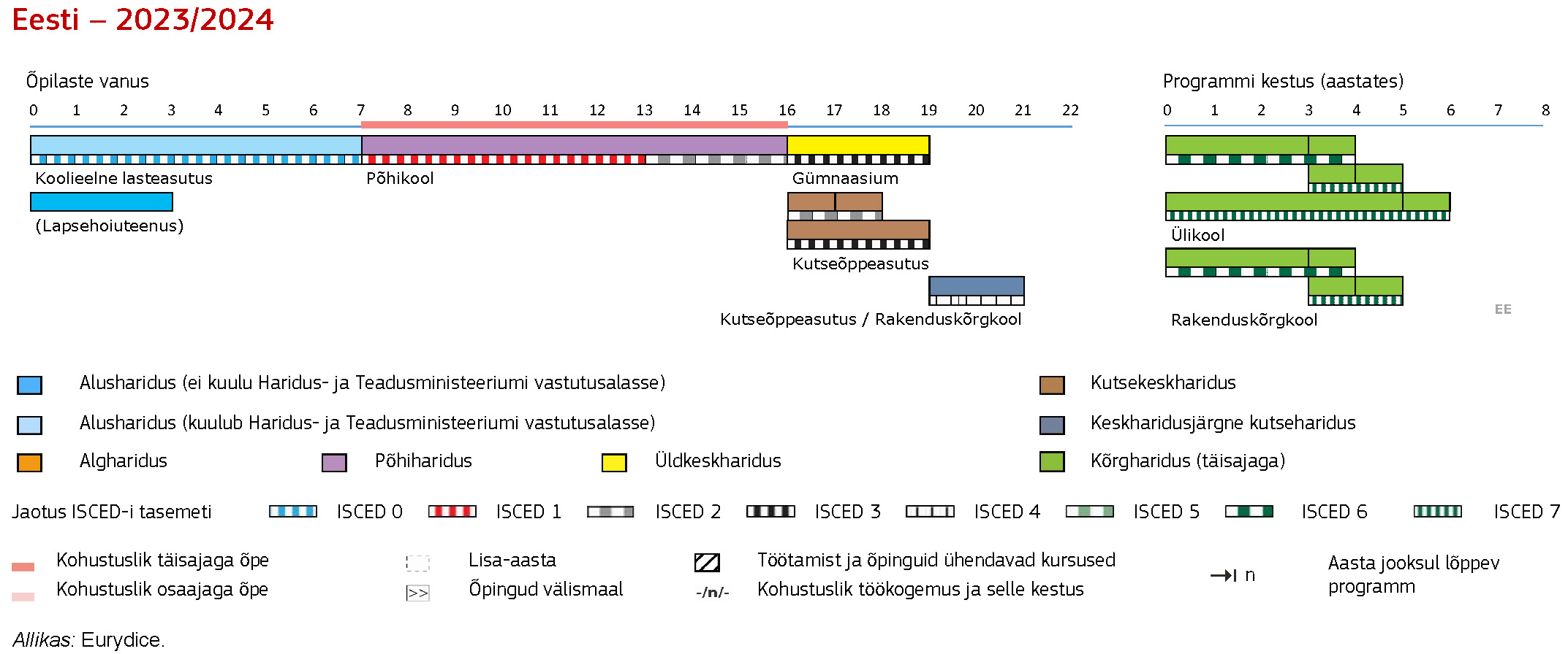 Structure of the National Education System  EE