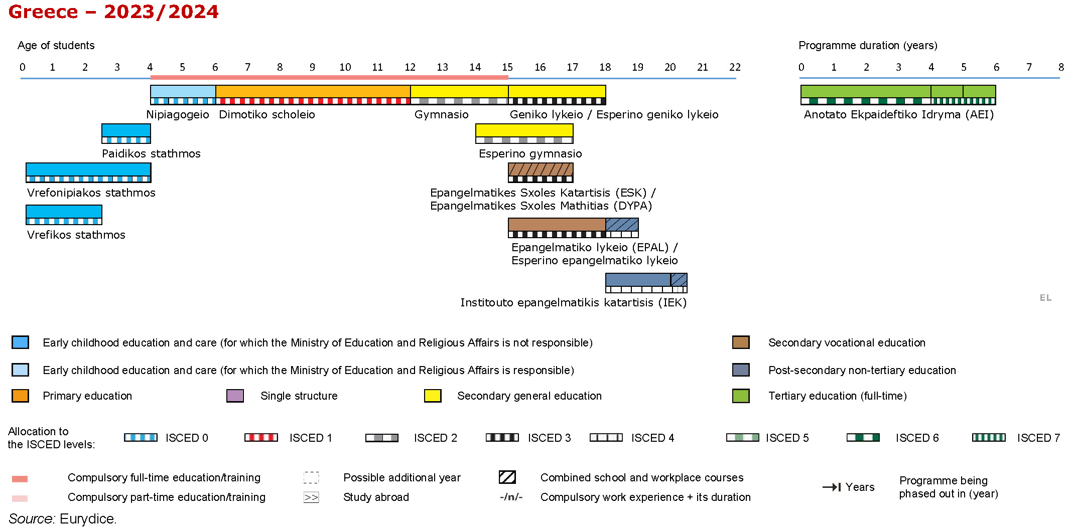 Structure of the National Education System EL