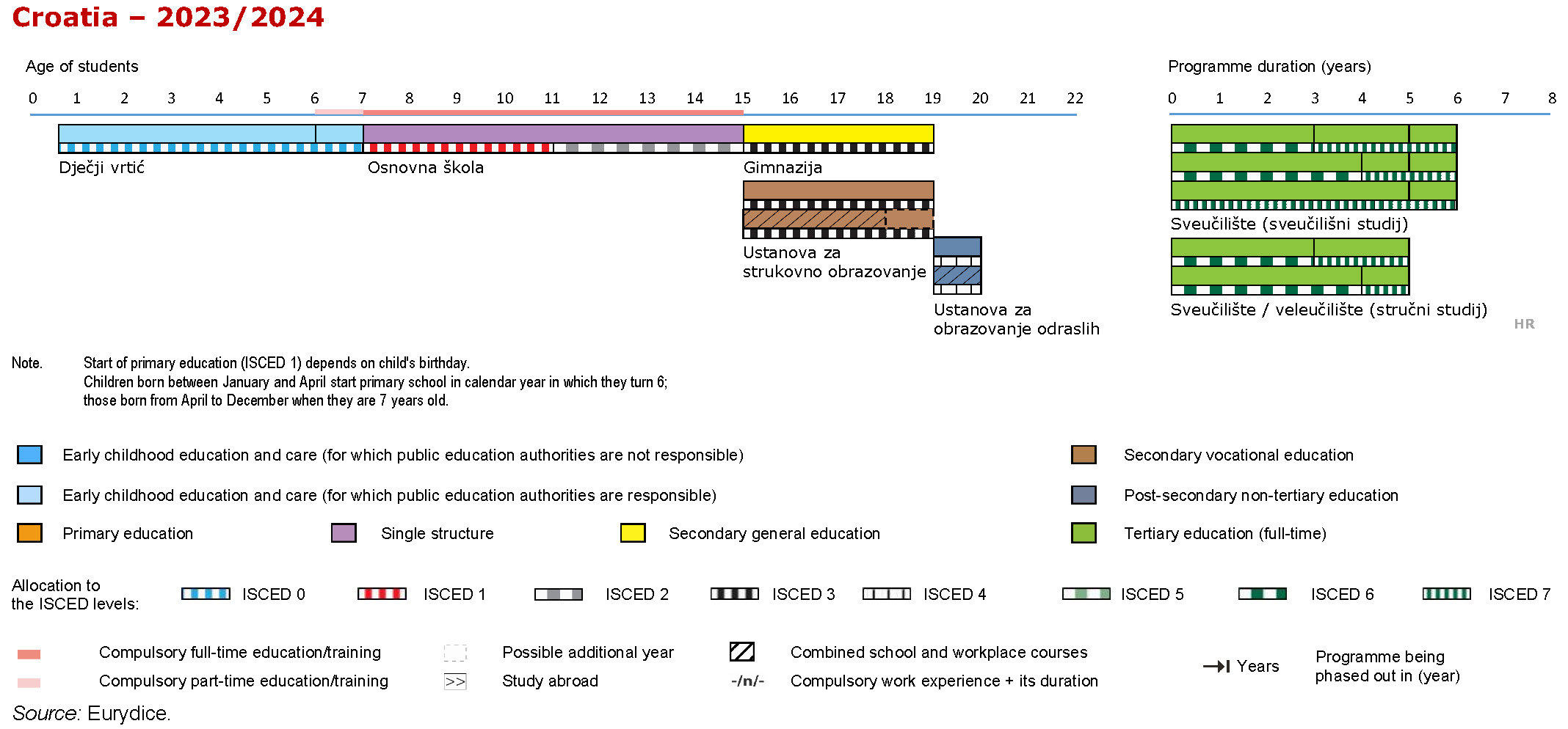 Structure of the National Education System HR