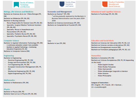 Different Bachelors programmes offered by the University