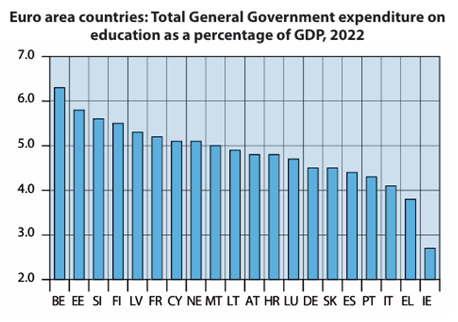 expenditure on education eu countries