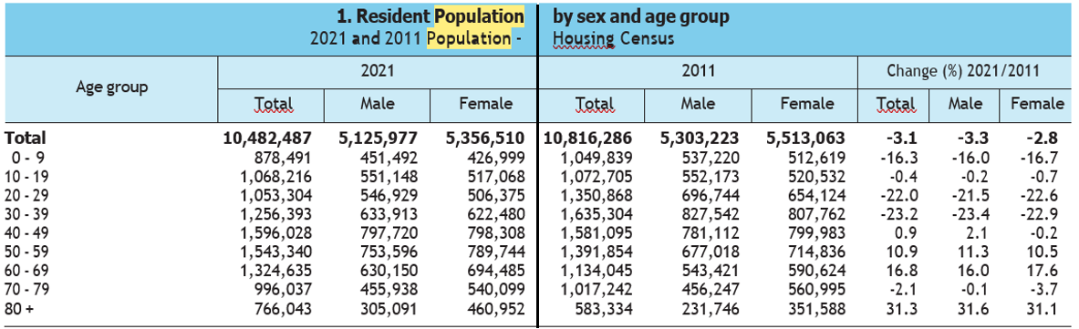 Population by sex and age group