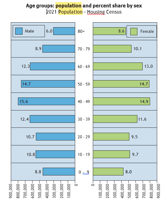 Population and percent share by sex