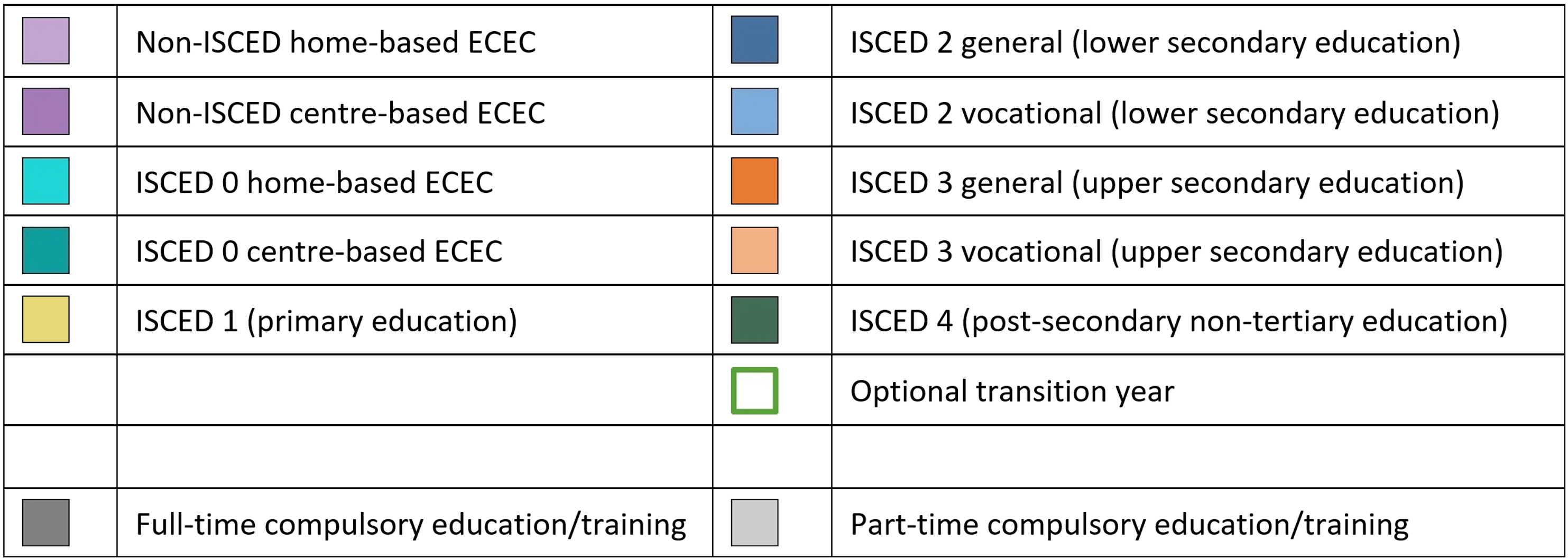 Legend : Tertiary education