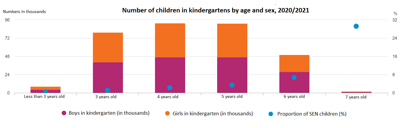 Number of children in kindergartens by age and sex