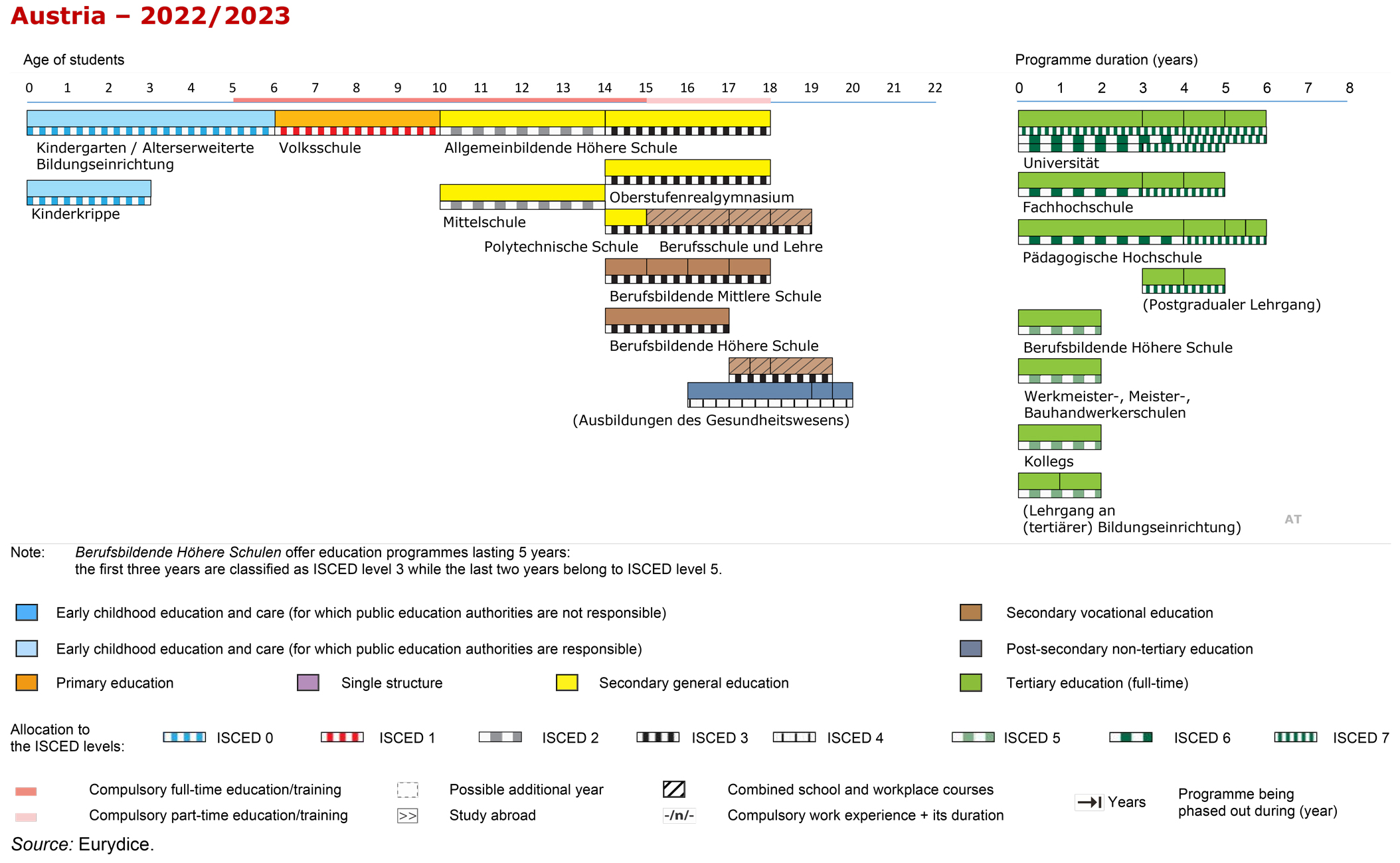 Structure of the National Education System  AT