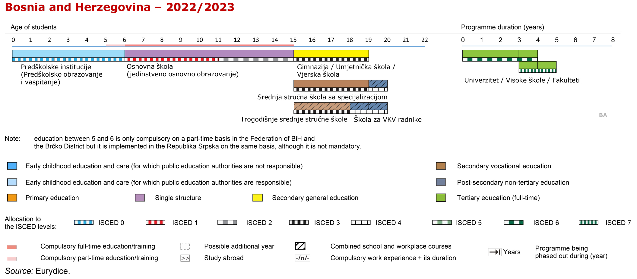 Structure of the National Education System BA