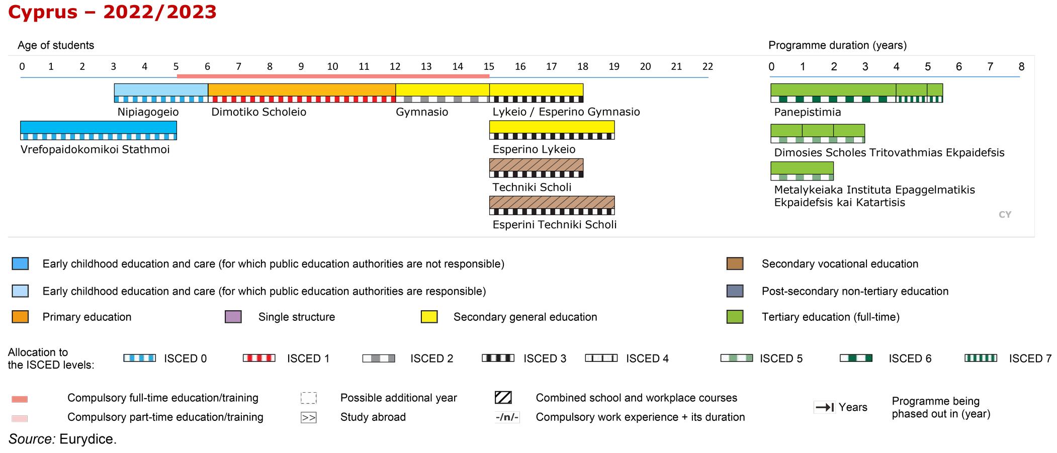 Structure of the National Education System CY