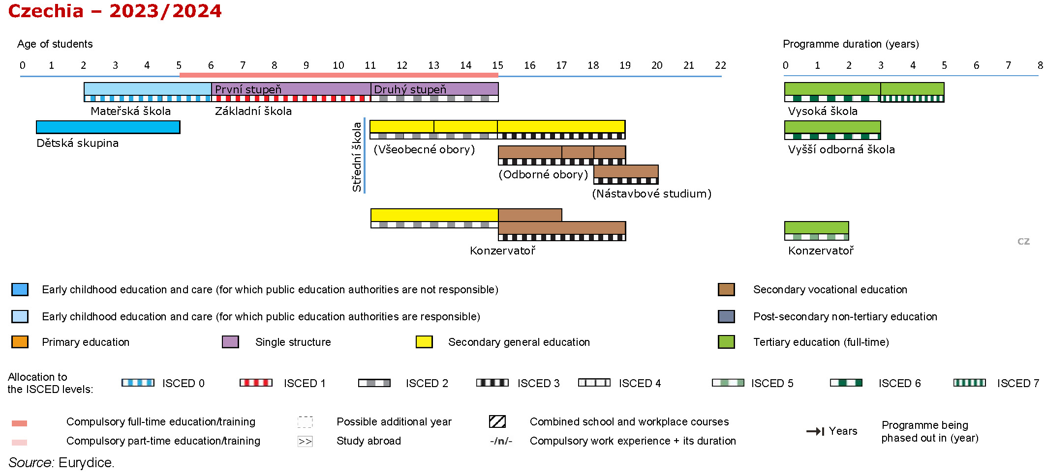 Structure of the National Education System  CZ