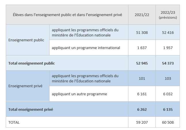 Élèves dans l'enseignement public et privé pour l'année scolaire 2021/22 et 2022/23 (prévisions).