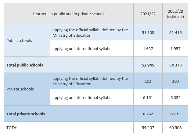 Leaners in public and private schools for the school year 2021/22 and for the school year 2022/23 (estimate).