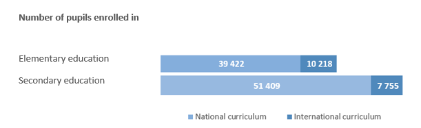 Number of pupils enrolled in elementary and secondary education in private institutions for the school year 2021/22.
