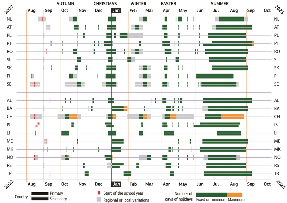 Organisation of school time in Europe for primary and secondary education for the school year 2022/23.