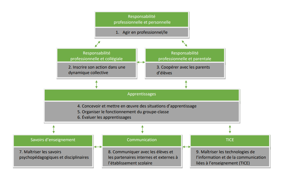 Learning outcomes professional competences