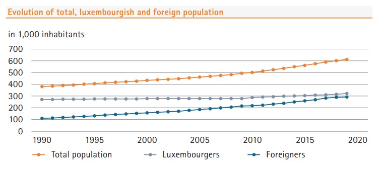 Evolution of total, luxembourgish and foreign population
