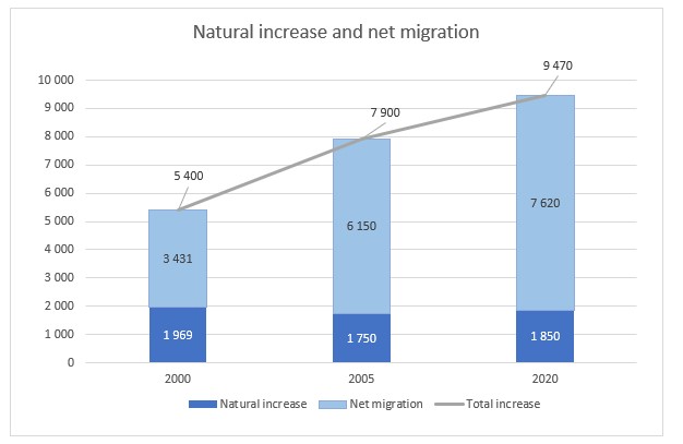 Natural increase and net migration