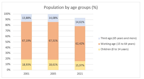 Population by age groups (%)