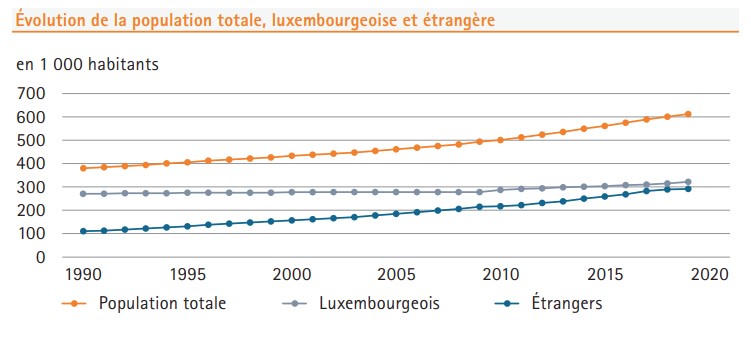 Évolution de la population totale, luxembourgeoise et étrangère