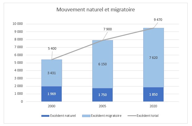Mouvement naturel et migratoire