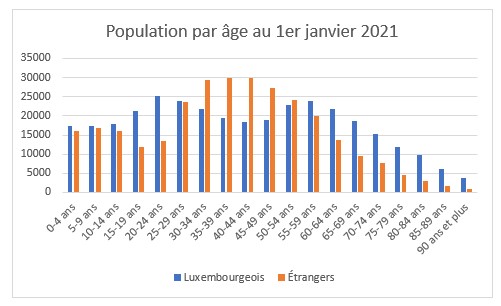 Population par âge