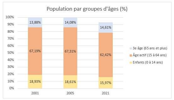 Population par groupe d'âge (%)