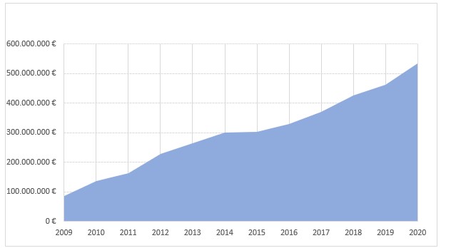 Evolution - budget for education and care