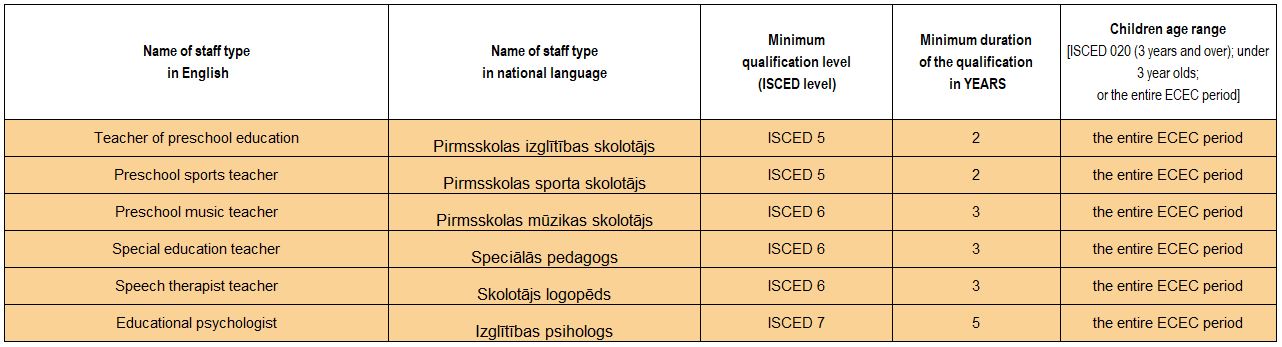 Minimum initial education requirements to enter ECEC profession