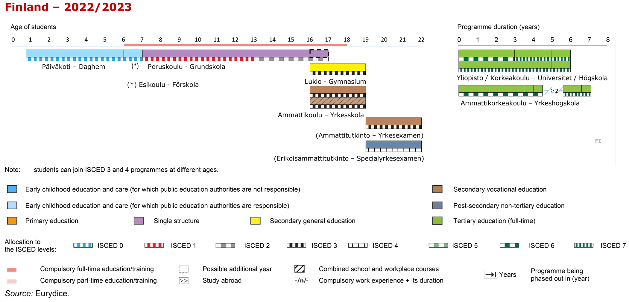 Structure of the National Education System FI