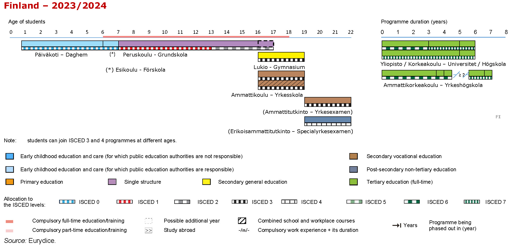 Structure of the National Education System FI