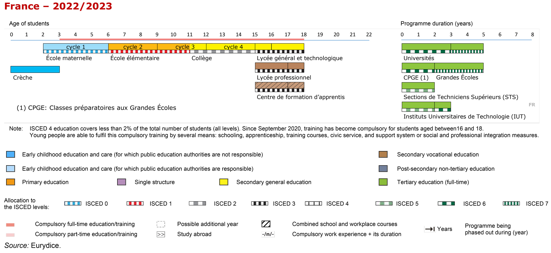 Structure of the National Education System FR