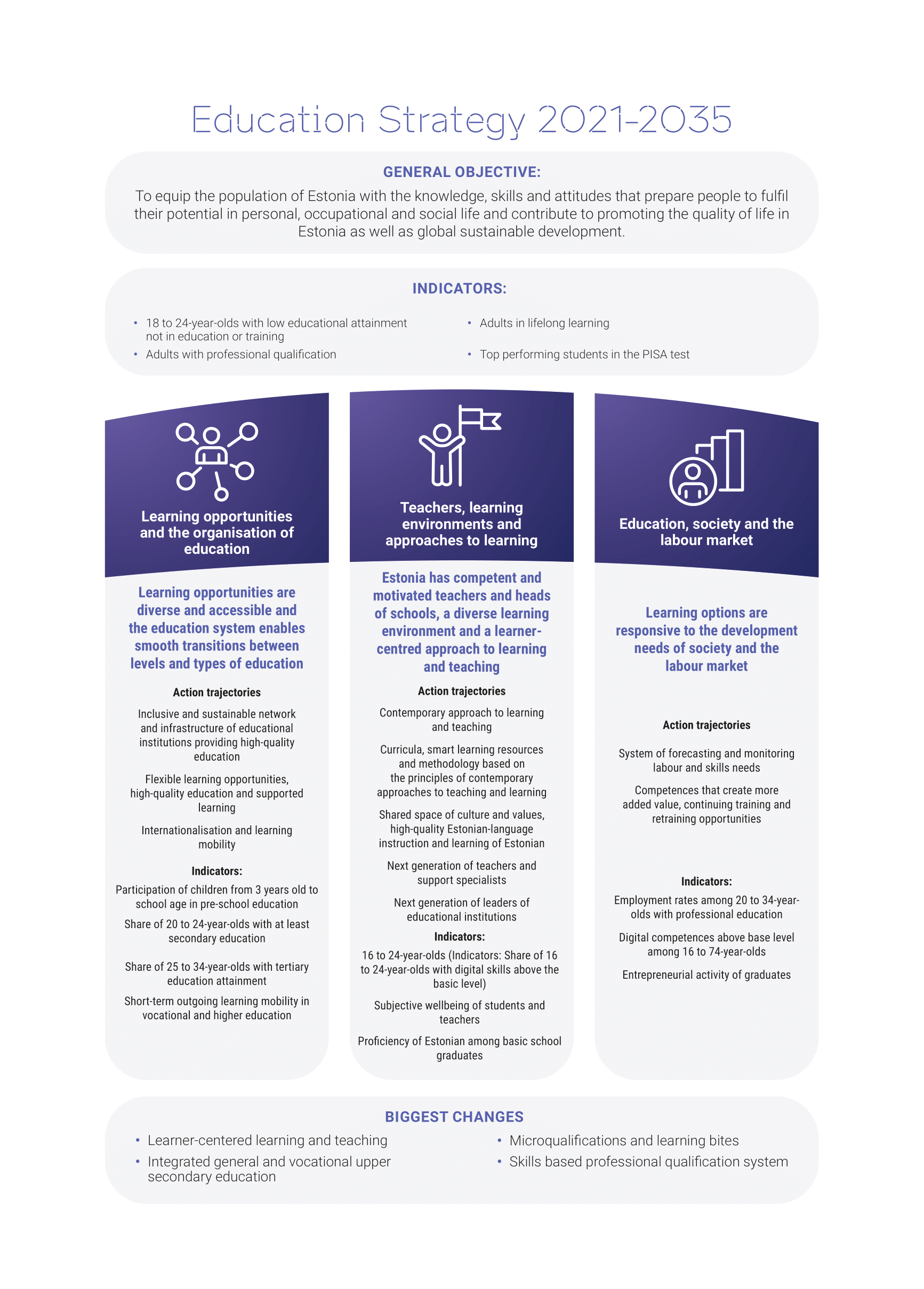 Education Strategy 2021-35