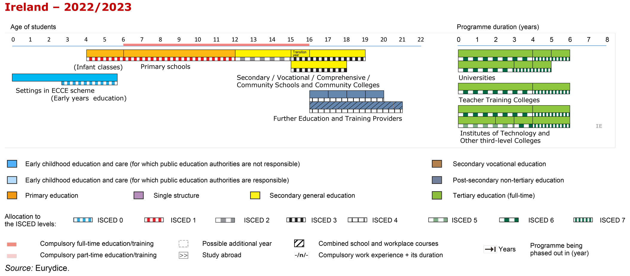 Structure of the National Education System  IE