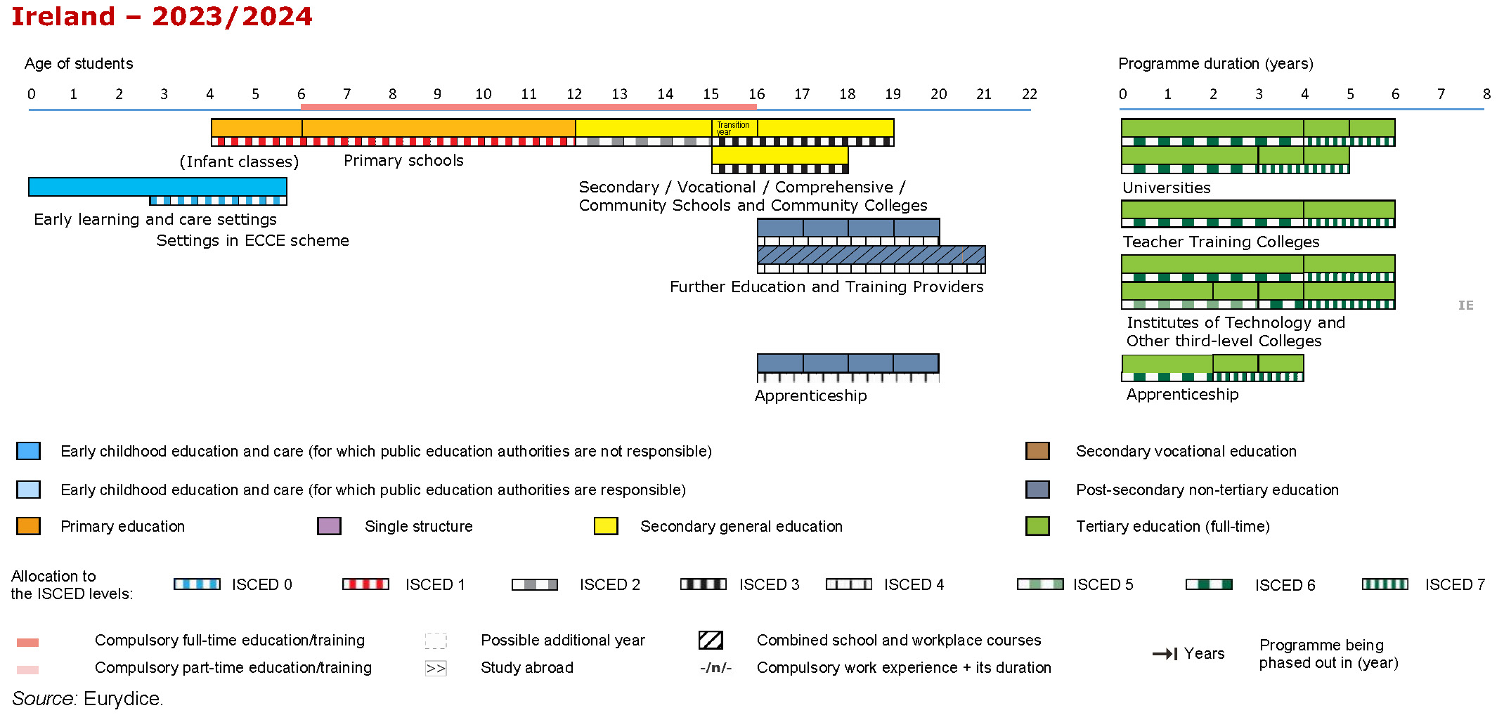 Structure of the National Education System  IE