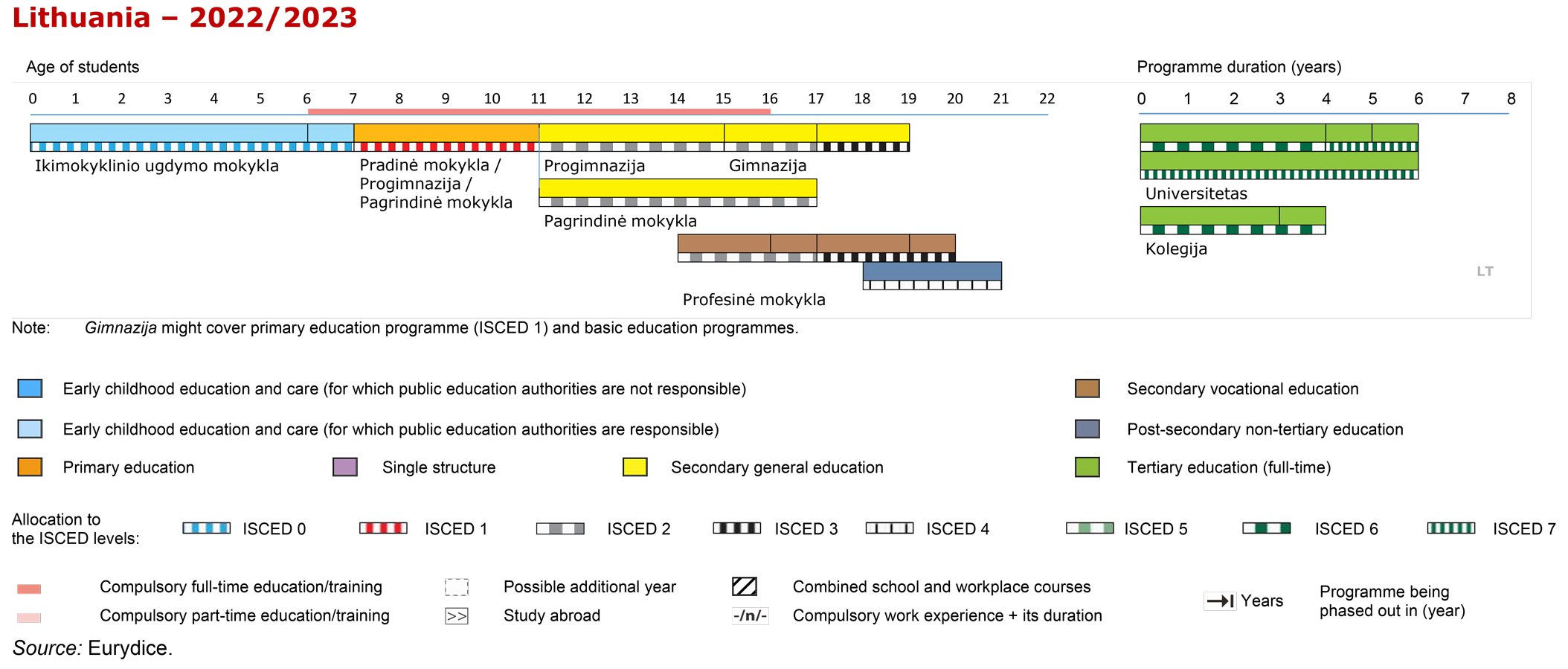 Structure of the National Education System  LT