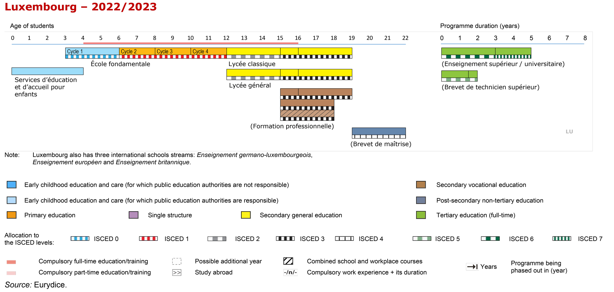 Structure of the National Education System  LU