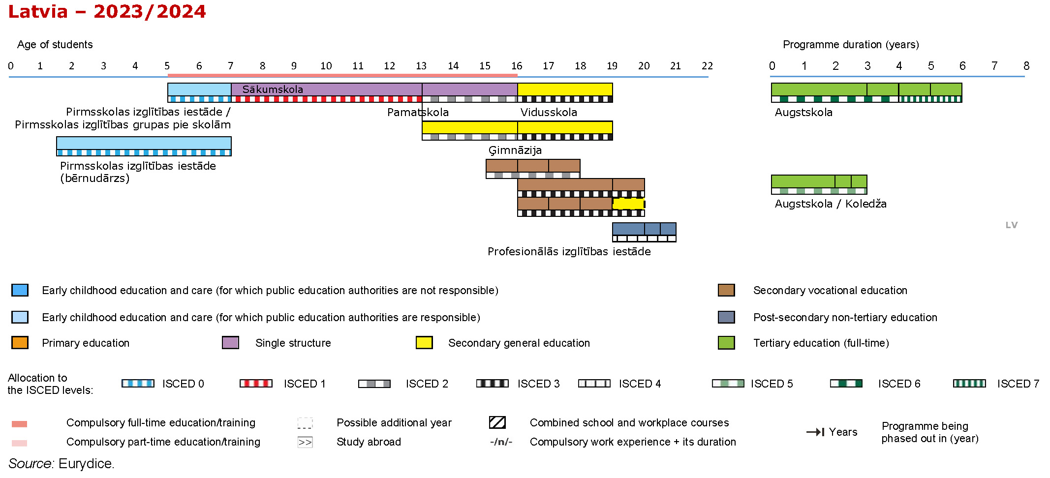 Structure of the National Education System LV