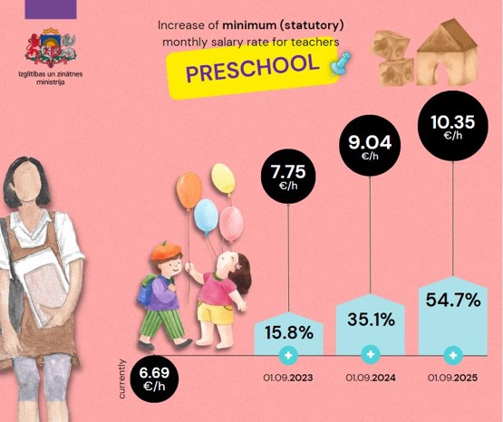 Significant increase of minimum salary rate for preschool teachers