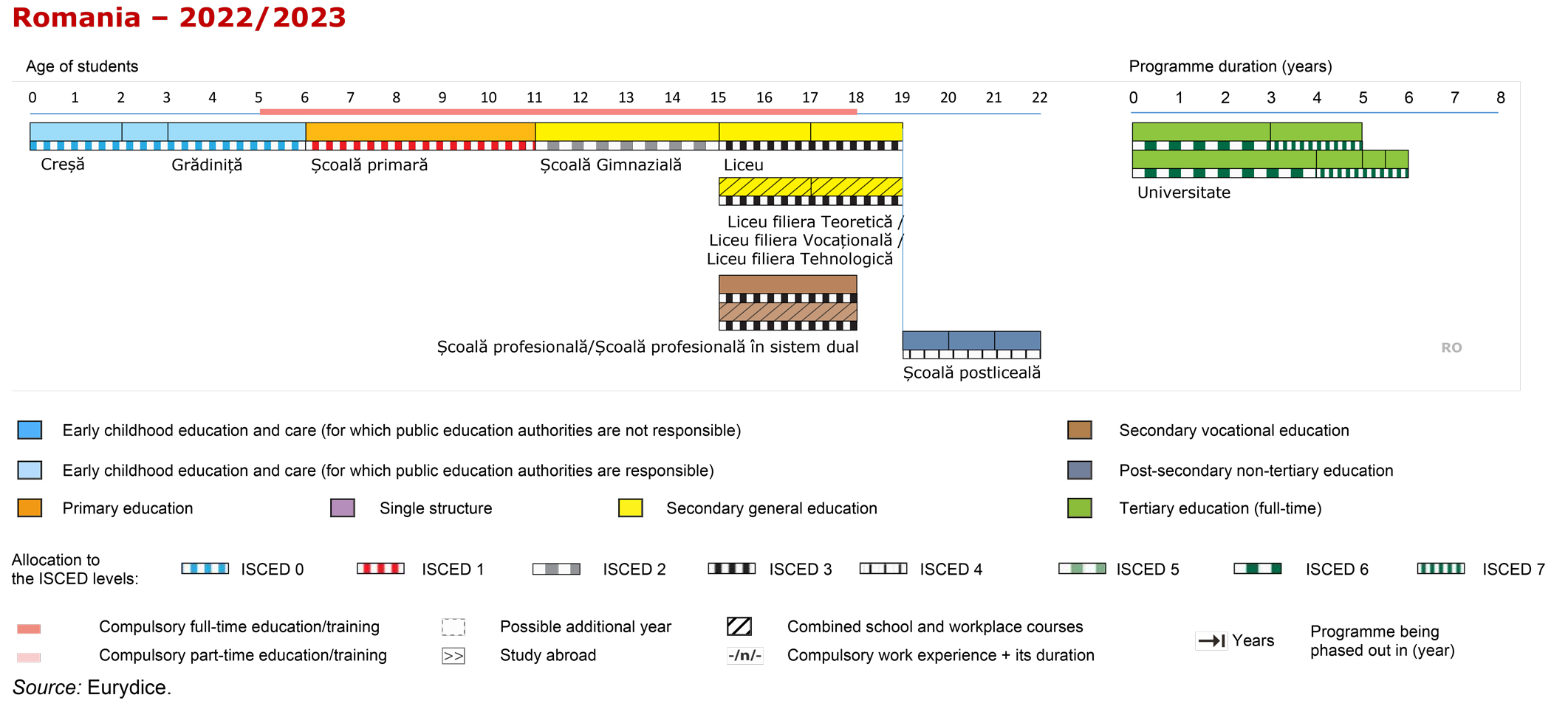 Structure of the National Education System  RO