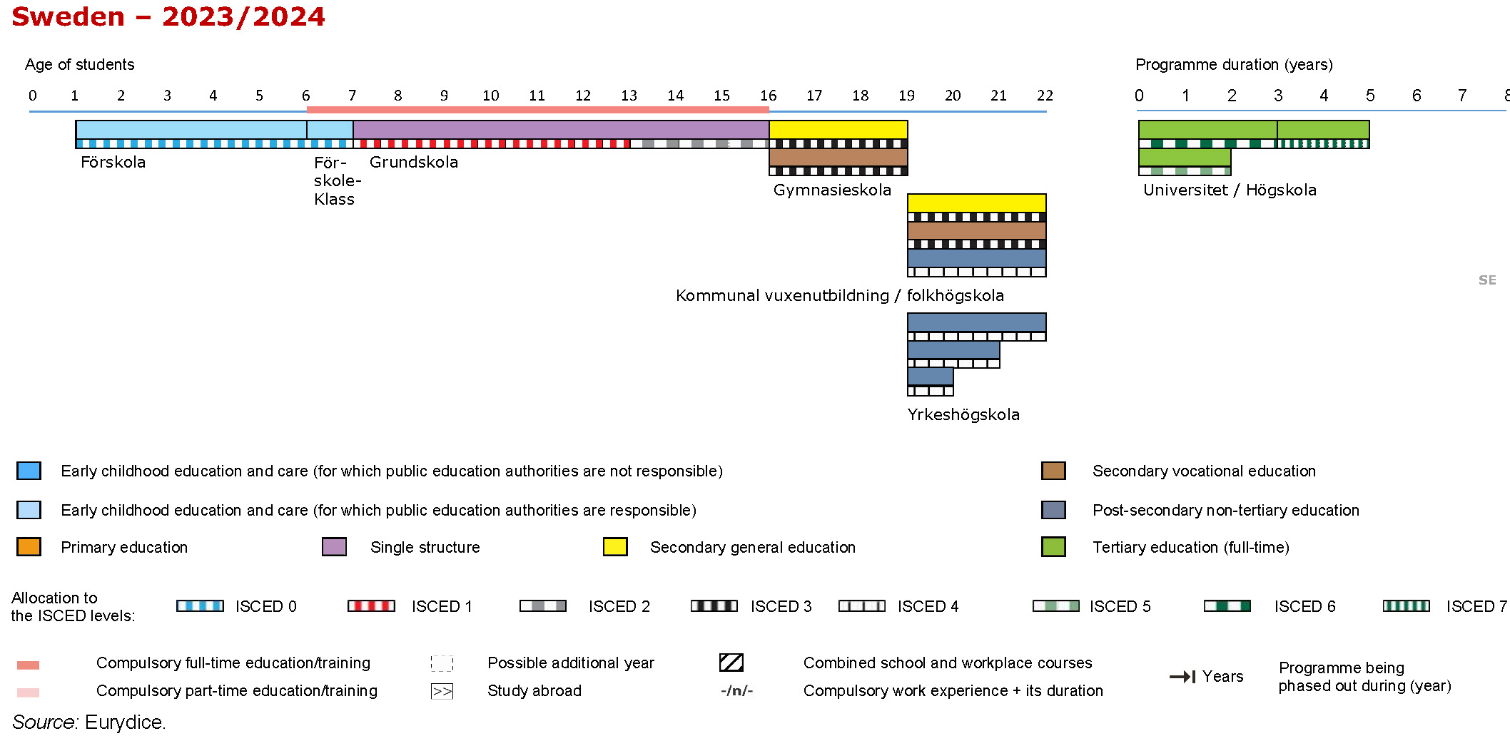 Structure of the National Education System  SE