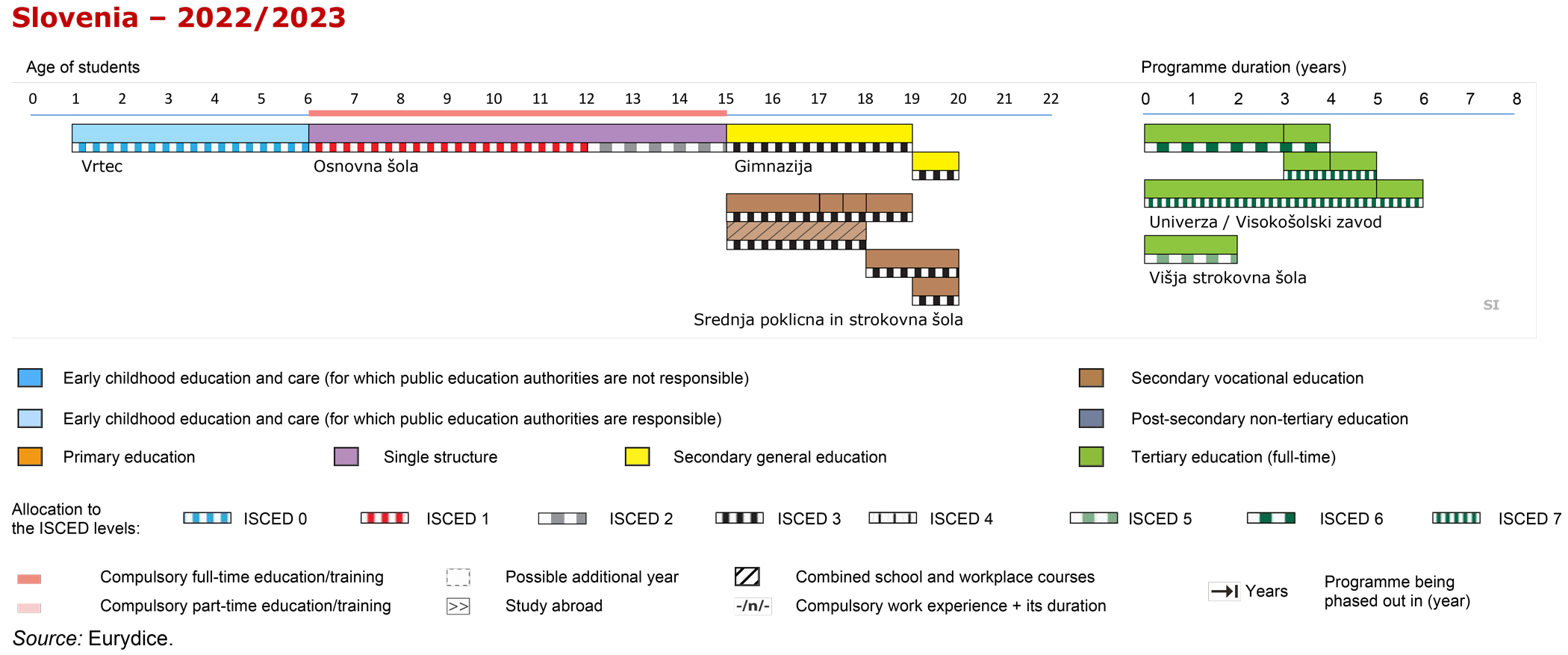 Structure of the National Education System  SI