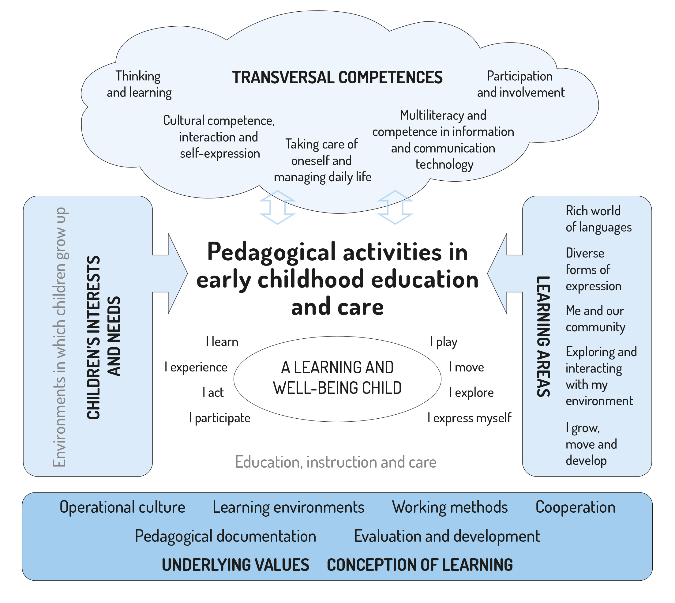 The framework of pedagogical activities in ECEC