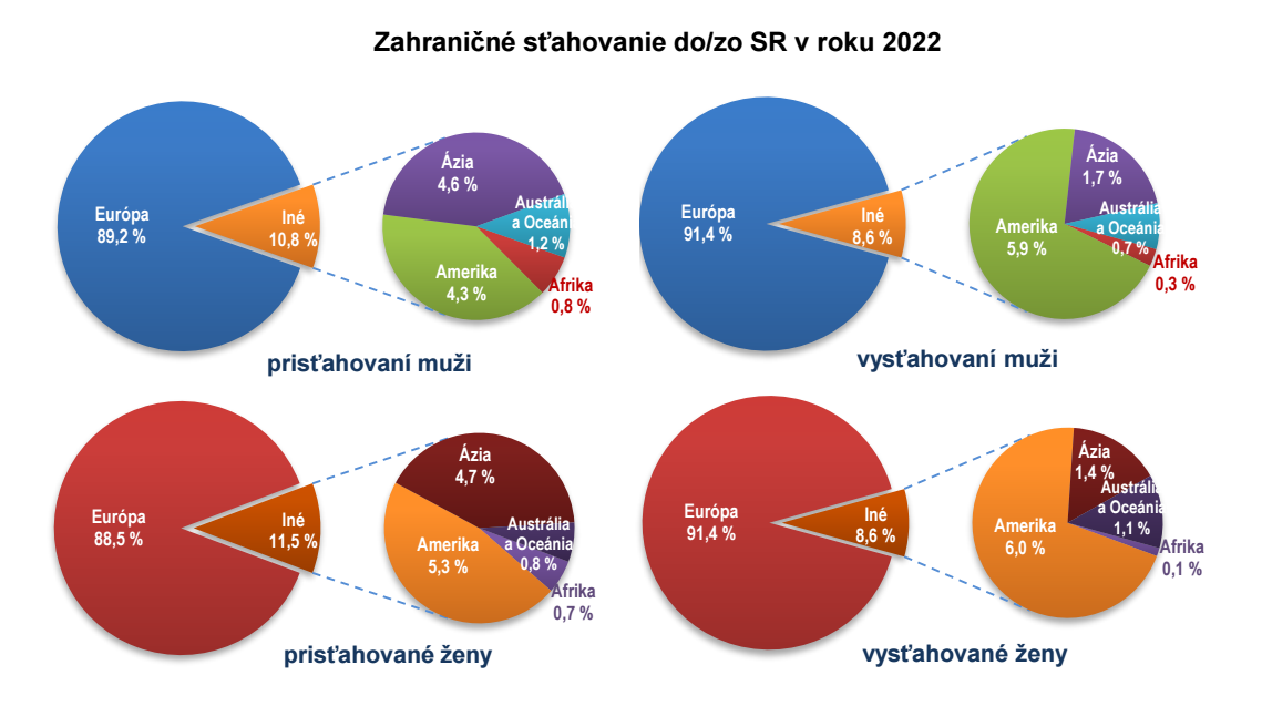 Zahraničné sťahovanie do/zo SR v roku 2022