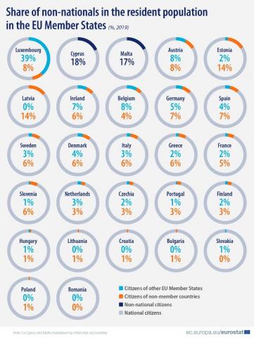 Share of non-nationals in Luxembourgs' resident population is the highest of all European countries.