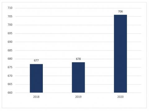 The chart below illustrates the total number of bachelor degrees issued in 2018, 2019 and 2020.