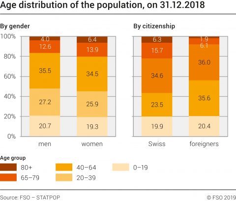 Age distribution of the population