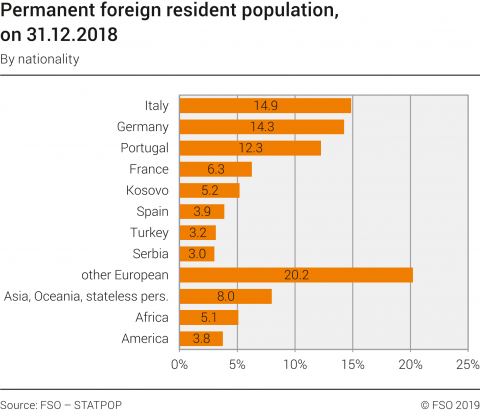 Permanent foreign resident population