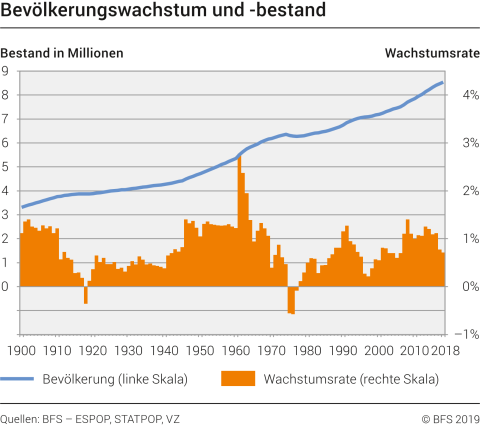 Bevölkerungswachstum