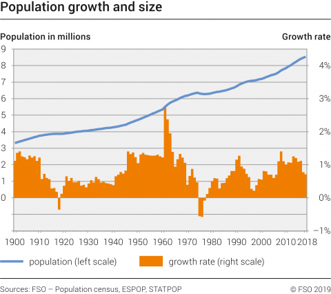 Population growth and size