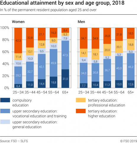 Educational attainment by sex and age groupe 2018